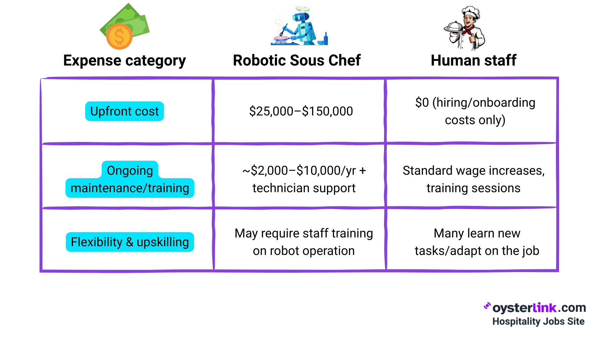 Current Limitations of Robotic Sous Chefs